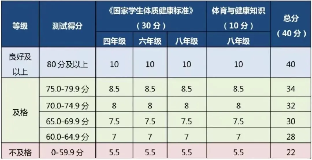 北京中考体育分值细则 + 学段体测对照表|4/6/8 年级测评标准全整理,建议留存备用-第5张图片-四季读书网 北京中考体育分值细则 + 学段体测对照表|4/6/8 年级测评标准全整理,建议留存备用-第5张图片-四季读书网