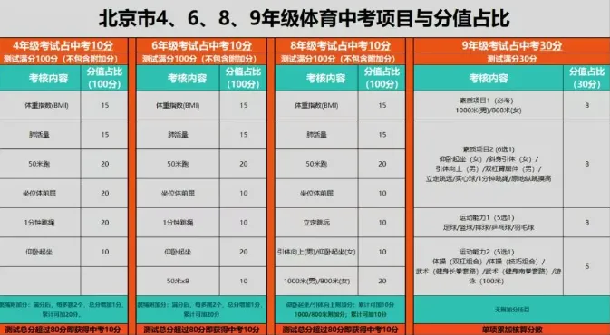 北京中考体育分值细则 + 学段体测对照表|4/6/8 年级测评标准全整理,建议留存备用-第7张图片-四季读书网 北京中考体育分值细则 + 学段体测对照表|4/6/8 年级测评标准全整理,建议留存备用-第7张图片-四季读书网