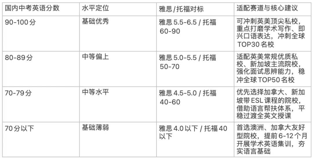 中考后转轨指南:英美加澳新到底怎么选?-第9张图片-四季读书网 中考后转轨指南:英美加澳新到底怎么选?-第9张图片-四季读书网