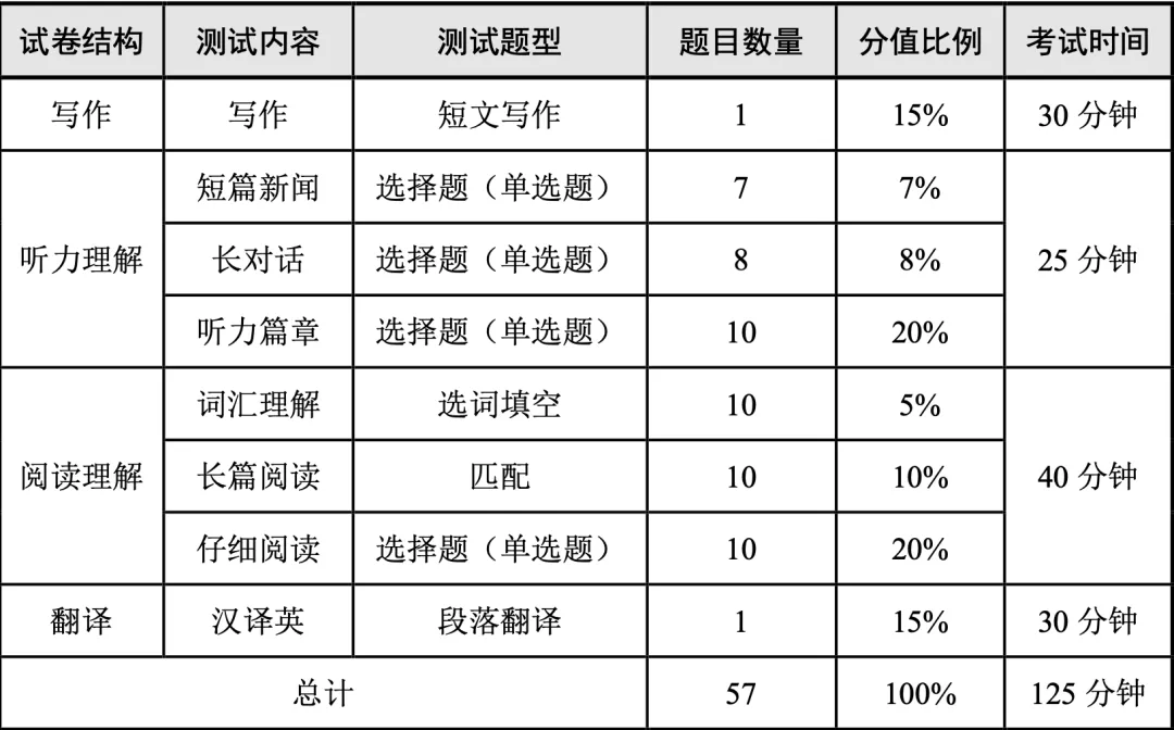 四六级考前必看:拿到试卷先做这件事,而不是答题!-第6张图片-四季读书网