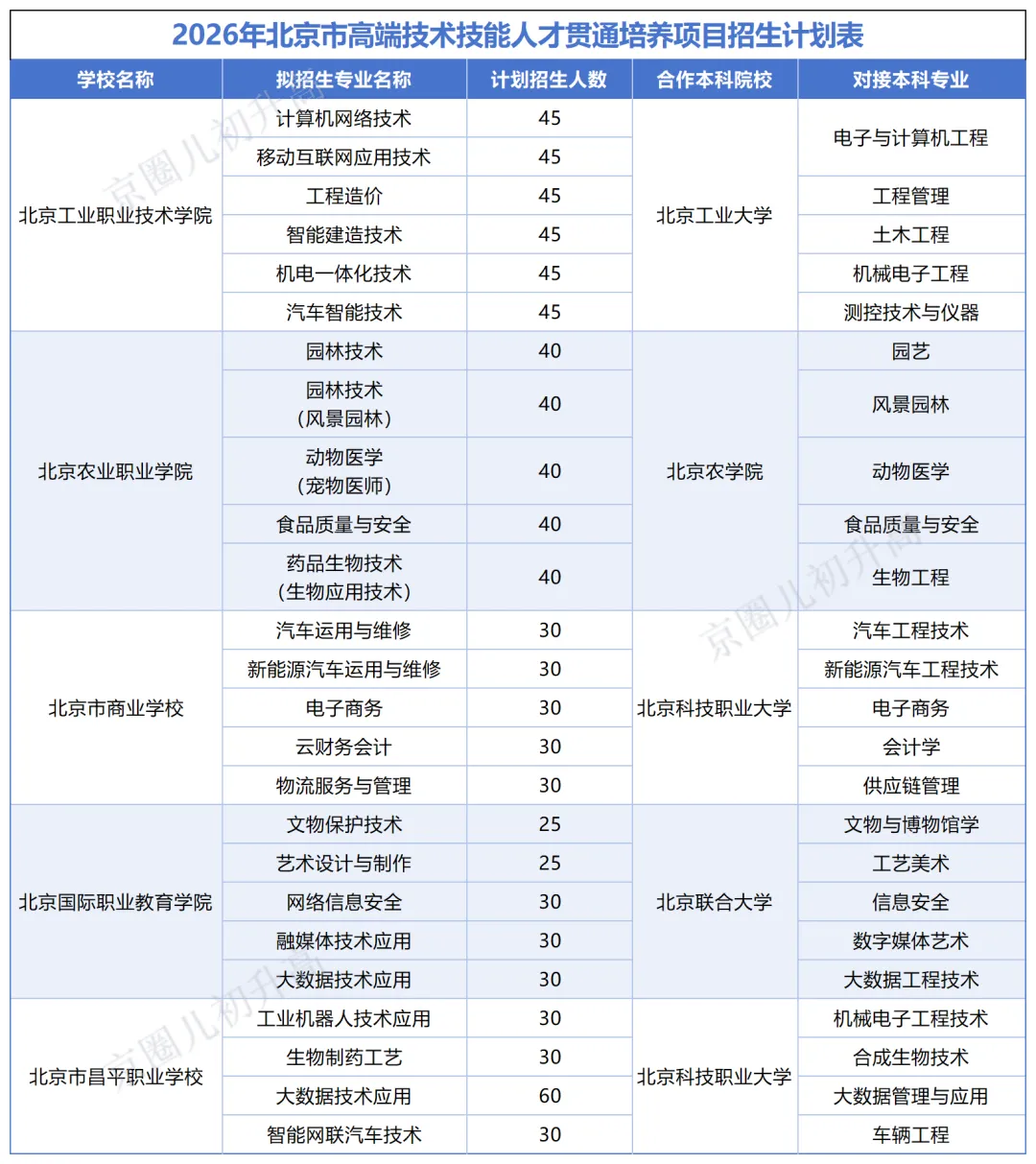 缩招!2026北京中考贯通项目招生计划发布_-第3张图片-四季读书网