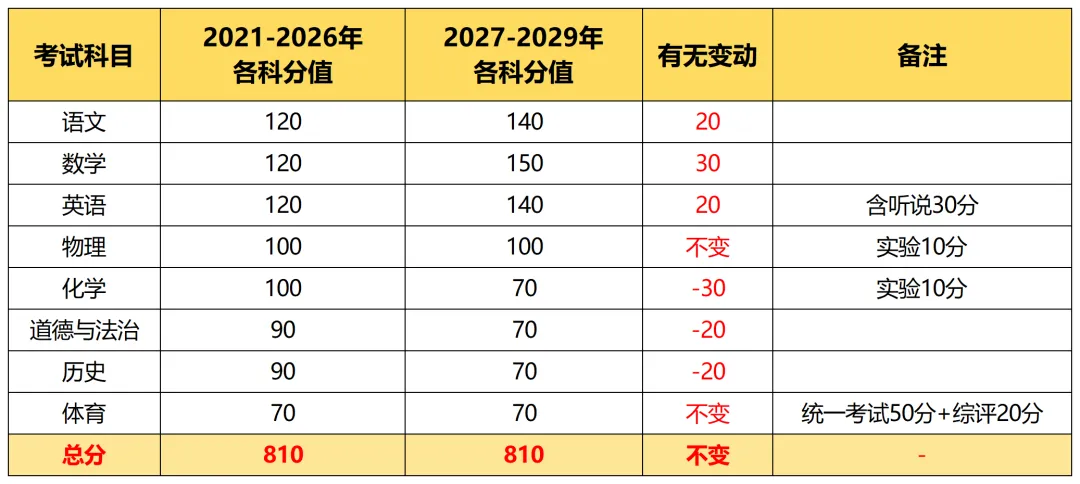 2027年起广州中考重磅改革!各科分值重新划分-第9张图片-四季读书网