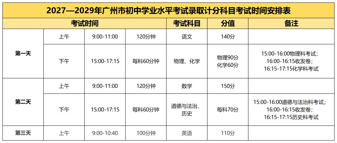2027年起广州中考重磅改革!各科分值重新划分-第10张图片-四季读书网
