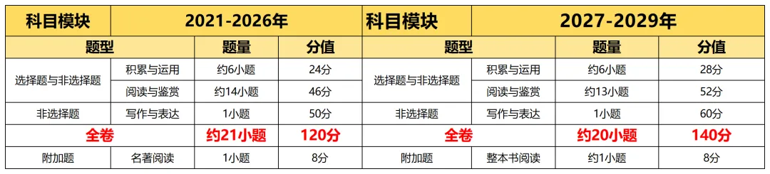 2027年起广州中考重磅改革!各科分值重新划分-第11张图片-四季读书网