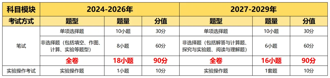 2027年起广州中考重磅改革!各科分值重新划分-第16张图片-四季读书网