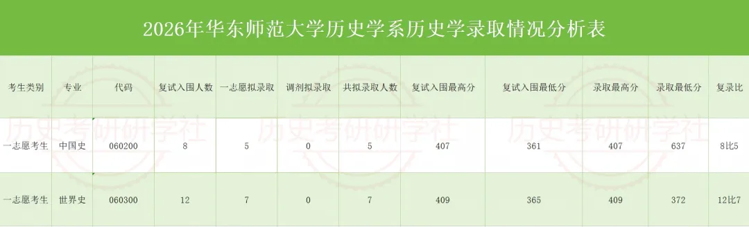 27历史学考研院校考情丨华东师范大学招生人数丨分数线丨历年丨参考书目-第10张图片-四季读书网