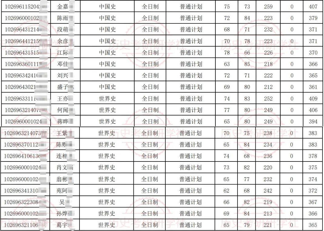 27历史学考研院校考情丨华东师范大学招生人数丨分数线丨历年丨参考书目-第11张图片-四季读书网
