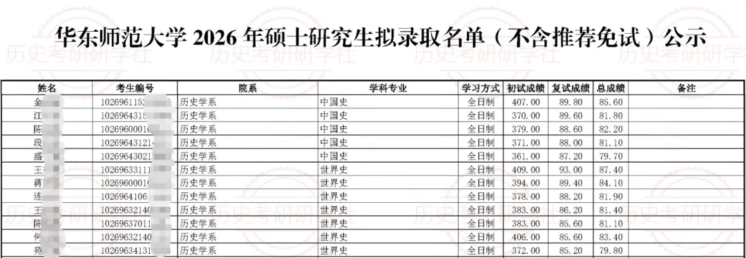 27历史学考研院校考情丨华东师范大学招生人数丨分数线丨历年丨参考书目-第13张图片-四季读书网