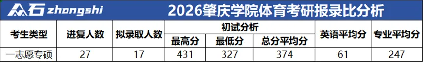 2027体育考研院校选择|新增体育考研院校,专业课有280分,平均分247分!!体育参考书目/招生数/初试大纲//报录比/分数分析-第7张图片-四季读书网