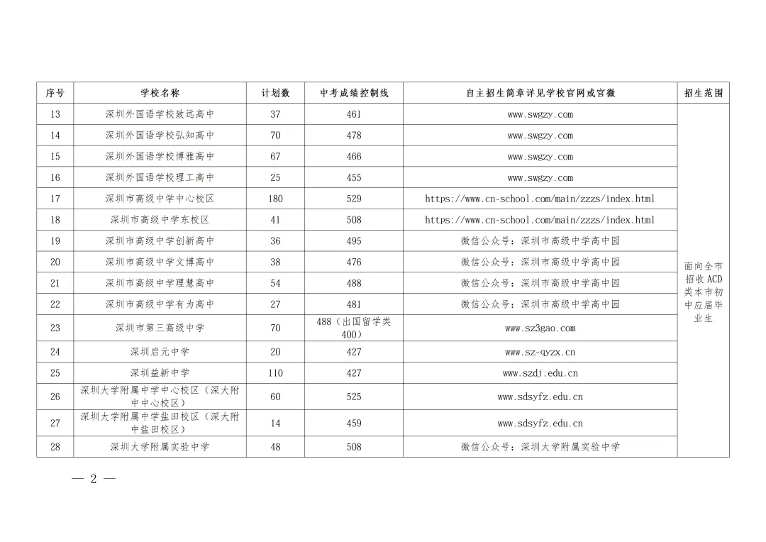 2026年深圳中考自主招生控制线一类最低427分!-第4张图片-四季读书网