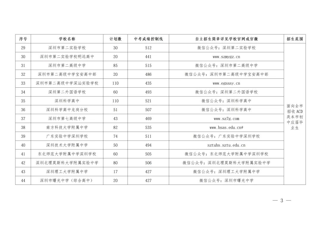 2026年深圳中考自主招生控制线一类最低427分!-第5张图片-四季读书网