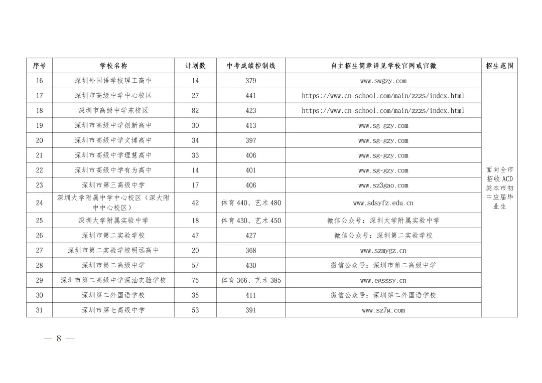 2026年深圳中考自主招生控制线一类最低427分!-第10张图片-四季读书网