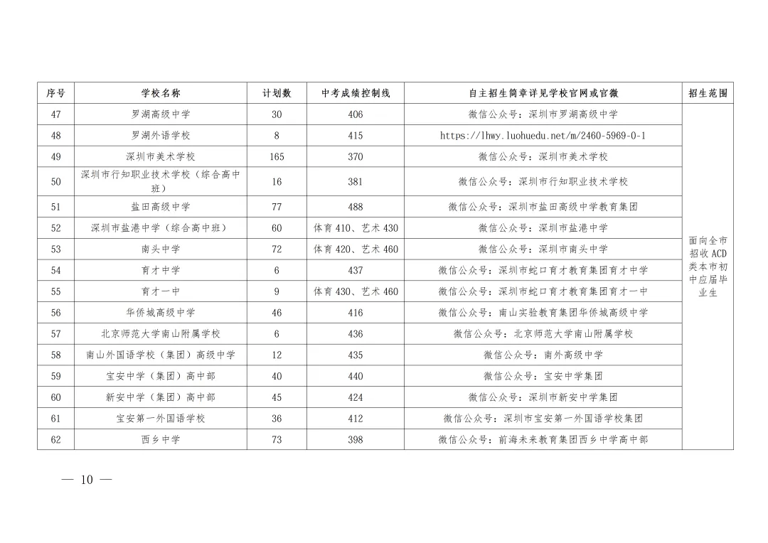 2026年深圳中考自主招生控制线一类最低427分!-第12张图片-四季读书网