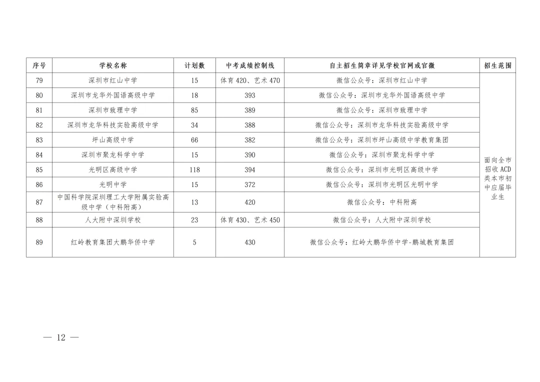2026年深圳中考自主招生控制线一类最低427分!-第14张图片-四季读书网