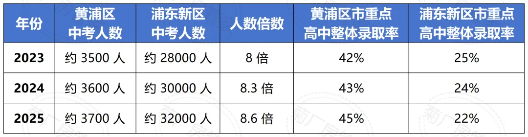 黄浦VS浦东中考近三年分数线深度对比 竞争格局与优势分析-第4张图片-四季读书网 黄浦VS浦东中考近三年分数线深度对比 竞争格局与优势分析-第4张图片-四季读书网