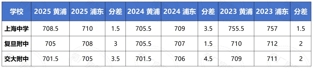 黄浦VS浦东中考近三年分数线深度对比 竞争格局与优势分析-第7张图片-四季读书网 黄浦VS浦东中考近三年分数线深度对比 竞争格局与优势分析-第7张图片-四季读书网