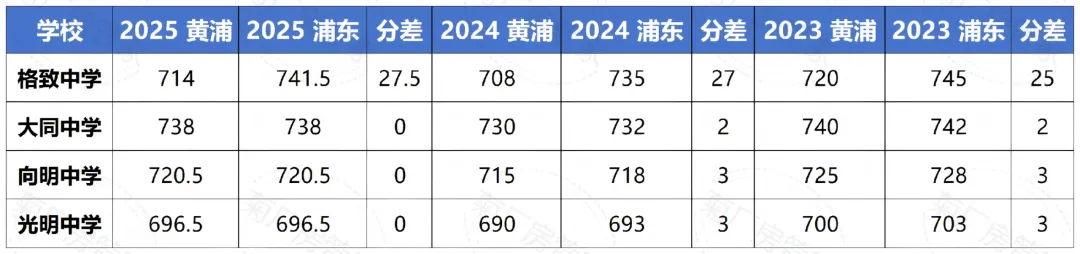 黄浦VS浦东中考近三年分数线深度对比 竞争格局与优势分析-第8张图片-四季读书网 黄浦VS浦东中考近三年分数线深度对比 竞争格局与优势分析-第8张图片-四季读书网