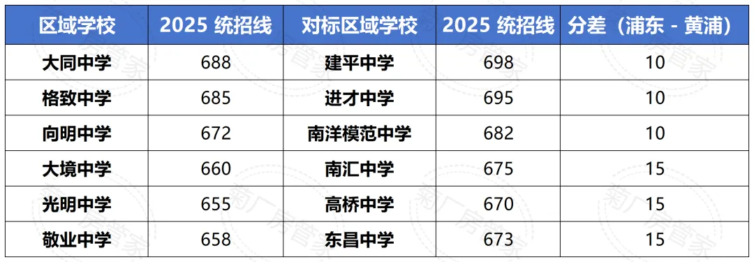 黄浦VS浦东中考近三年分数线深度对比 竞争格局与优势分析-第11张图片-四季读书网 黄浦VS浦东中考近三年分数线深度对比 竞争格局与优势分析-第11张图片-四季读书网