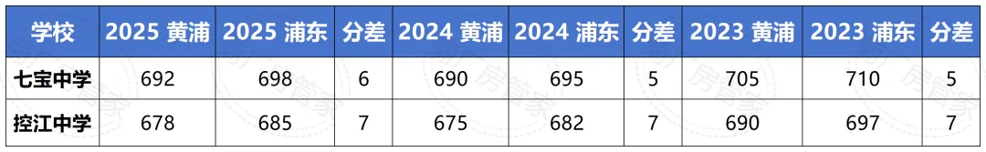 黄浦VS浦东中考近三年分数线深度对比 竞争格局与优势分析-第12张图片-四季读书网 黄浦VS浦东中考近三年分数线深度对比 竞争格局与优势分析-第12张图片-四季读书网