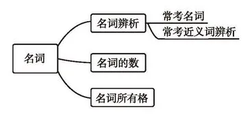 【学习资料】初中阶段 英语 人教版 中考 提分冲刺 知识汇总——初中英语语法 上 语法思维导图 语法详解 考点 冲刺 期中期末复习-第3张图片-四季读书网 【学习资料】初中阶段 英语 人教版 中考 提分冲刺 知识汇总——初中英语语法 上 语法思维导图 语法详解 考点 冲刺 期中期末复习-第3张图片-四季读书网