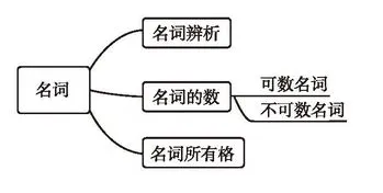 【学习资料】初中阶段 英语 人教版 中考 提分冲刺 知识汇总——初中英语语法 上 语法思维导图 语法详解 考点 冲刺 期中期末复习-第6张图片-四季读书网 【学习资料】初中阶段 英语 人教版 中考 提分冲刺 知识汇总——初中英语语法 上 语法思维导图 语法详解 考点 冲刺 期中期末复习-第6张图片-四季读书网