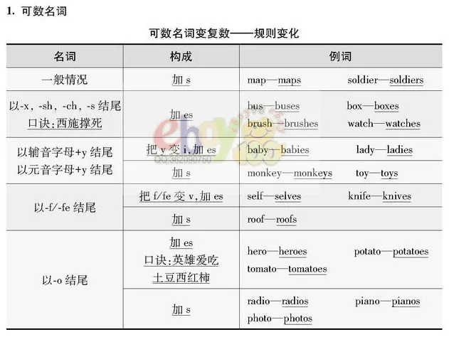 【学习资料】初中阶段 英语 人教版 中考 提分冲刺 知识汇总——初中英语语法 上 语法思维导图 语法详解 考点 冲刺 期中期末复习-第7张图片-四季读书网 【学习资料】初中阶段 英语 人教版 中考 提分冲刺 知识汇总——初中英语语法 上 语法思维导图 语法详解 考点 冲刺 期中期末复习-第7张图片-四季读书网