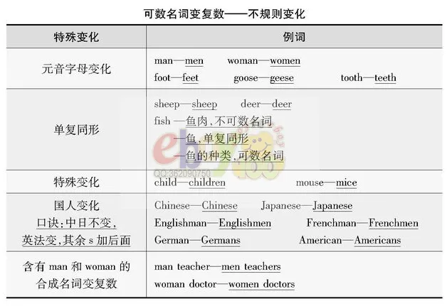 【学习资料】初中阶段 英语 人教版 中考 提分冲刺 知识汇总——初中英语语法 上 语法思维导图 语法详解 考点 冲刺 期中期末复习-第8张图片-四季读书网 【学习资料】初中阶段 英语 人教版 中考 提分冲刺 知识汇总——初中英语语法 上 语法思维导图 语法详解 考点 冲刺 期中期末复习-第8张图片-四季读书网