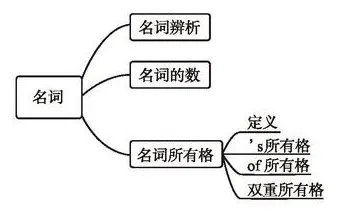【学习资料】初中阶段 英语 人教版 中考 提分冲刺 知识汇总——初中英语语法 上 语法思维导图 语法详解 考点 冲刺 期中期末复习-第10张图片-四季读书网 【学习资料】初中阶段 英语 人教版 中考 提分冲刺 知识汇总——初中英语语法 上 语法思维导图 语法详解 考点 冲刺 期中期末复习-第10张图片-四季读书网