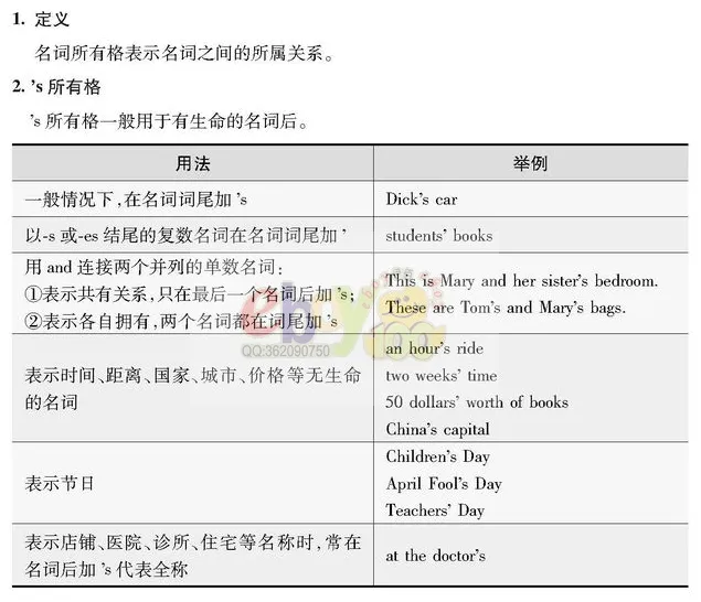 【学习资料】初中阶段 英语 人教版 中考 提分冲刺 知识汇总——初中英语语法 上 语法思维导图 语法详解 考点 冲刺 期中期末复习-第11张图片-四季读书网 【学习资料】初中阶段 英语 人教版 中考 提分冲刺 知识汇总——初中英语语法 上 语法思维导图 语法详解 考点 冲刺 期中期末复习-第11张图片-四季读书网