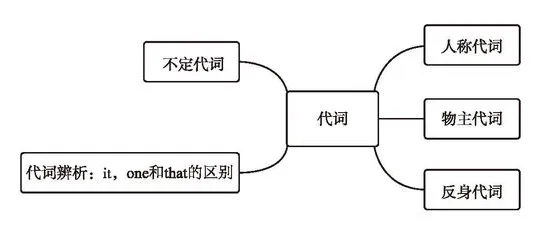 【学习资料】初中阶段 英语 人教版 中考 提分冲刺 知识汇总——初中英语语法 上 语法思维导图 语法详解 考点 冲刺 期中期末复习-第13张图片-四季读书网 【学习资料】初中阶段 英语 人教版 中考 提分冲刺 知识汇总——初中英语语法 上 语法思维导图 语法详解 考点 冲刺 期中期末复习-第13张图片-四季读书网