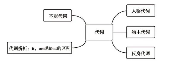 【学习资料】初中阶段 英语 人教版 中考 提分冲刺 知识汇总——初中英语语法 上 语法思维导图 语法详解 考点 冲刺 期中期末复习-第15张图片-四季读书网 【学习资料】初中阶段 英语 人教版 中考 提分冲刺 知识汇总——初中英语语法 上 语法思维导图 语法详解 考点 冲刺 期中期末复习-第15张图片-四季读书网
