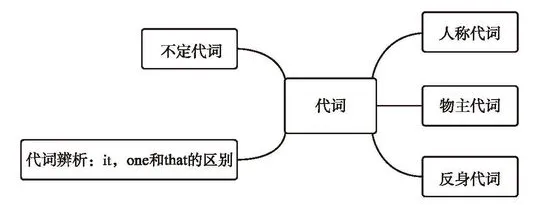 【学习资料】初中阶段 英语 人教版 中考 提分冲刺 知识汇总——初中英语语法 上 语法思维导图 语法详解 考点 冲刺 期中期末复习-第17张图片-四季读书网 【学习资料】初中阶段 英语 人教版 中考 提分冲刺 知识汇总——初中英语语法 上 语法思维导图 语法详解 考点 冲刺 期中期末复习-第17张图片-四季读书网