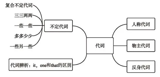 【学习资料】初中阶段 英语 人教版 中考 提分冲刺 知识汇总——初中英语语法 上 语法思维导图 语法详解 考点 冲刺 期中期末复习-第19张图片-四季读书网 【学习资料】初中阶段 英语 人教版 中考 提分冲刺 知识汇总——初中英语语法 上 语法思维导图 语法详解 考点 冲刺 期中期末复习-第19张图片-四季读书网