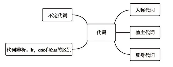 【学习资料】初中阶段 英语 人教版 中考 提分冲刺 知识汇总——初中英语语法 上 语法思维导图 语法详解 考点 冲刺 期中期末复习-第22张图片-四季读书网 【学习资料】初中阶段 英语 人教版 中考 提分冲刺 知识汇总——初中英语语法 上 语法思维导图 语法详解 考点 冲刺 期中期末复习-第22张图片-四季读书网