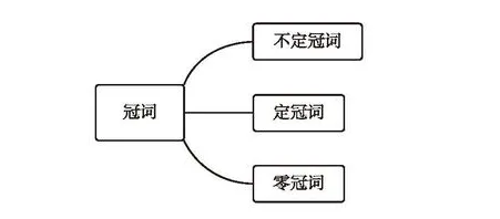 【学习资料】初中阶段 英语 人教版 中考 提分冲刺 知识汇总——初中英语语法 上 语法思维导图 语法详解 考点 冲刺 期中期末复习-第24张图片-四季读书网 【学习资料】初中阶段 英语 人教版 中考 提分冲刺 知识汇总——初中英语语法 上 语法思维导图 语法详解 考点 冲刺 期中期末复习-第24张图片-四季读书网
