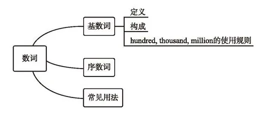 【学习资料】初中阶段 英语 人教版 中考 提分冲刺 知识汇总——初中英语语法 上 语法思维导图 语法详解 考点 冲刺 期中期末复习-第28张图片-四季读书网 【学习资料】初中阶段 英语 人教版 中考 提分冲刺 知识汇总——初中英语语法 上 语法思维导图 语法详解 考点 冲刺 期中期末复习-第28张图片-四季读书网