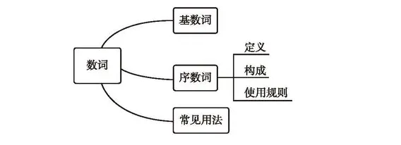 【学习资料】初中阶段 英语 人教版 中考 提分冲刺 知识汇总——初中英语语法 上 语法思维导图 语法详解 考点 冲刺 期中期末复习-第30张图片-四季读书网 【学习资料】初中阶段 英语 人教版 中考 提分冲刺 知识汇总——初中英语语法 上 语法思维导图 语法详解 考点 冲刺 期中期末复习-第30张图片-四季读书网