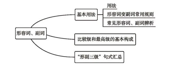 【学习资料】初中阶段 英语 人教版 中考 提分冲刺 知识汇总——初中英语语法 上 语法思维导图 语法详解 考点 冲刺 期中期末复习-第36张图片-四季读书网 【学习资料】初中阶段 英语 人教版 中考 提分冲刺 知识汇总——初中英语语法 上 语法思维导图 语法详解 考点 冲刺 期中期末复习-第36张图片-四季读书网