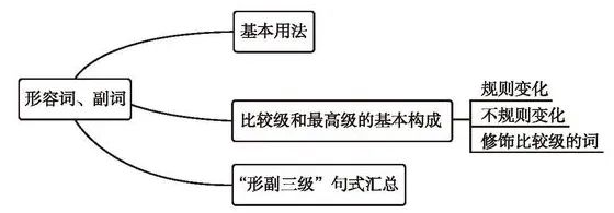 【学习资料】初中阶段 英语 人教版 中考 提分冲刺 知识汇总——初中英语语法 上 语法思维导图 语法详解 考点 冲刺 期中期末复习-第39张图片-四季读书网 【学习资料】初中阶段 英语 人教版 中考 提分冲刺 知识汇总——初中英语语法 上 语法思维导图 语法详解 考点 冲刺 期中期末复习-第39张图片-四季读书网