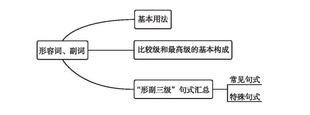 【学习资料】初中阶段 英语 人教版 中考 提分冲刺 知识汇总——初中英语语法 上 语法思维导图 语法详解 考点 冲刺 期中期末复习-第42张图片-四季读书网 【学习资料】初中阶段 英语 人教版 中考 提分冲刺 知识汇总——初中英语语法 上 语法思维导图 语法详解 考点 冲刺 期中期末复习-第42张图片-四季读书网