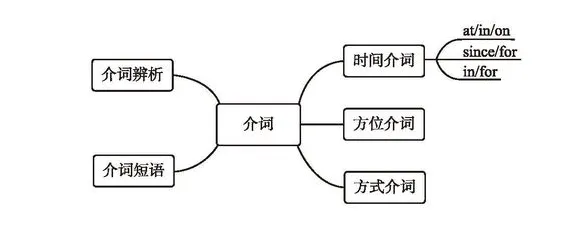 【学习资料】初中阶段 英语 人教版 中考 提分冲刺 知识汇总——初中英语语法 上 语法思维导图 语法详解 考点 冲刺 期中期末复习-第44张图片-四季读书网 【学习资料】初中阶段 英语 人教版 中考 提分冲刺 知识汇总——初中英语语法 上 语法思维导图 语法详解 考点 冲刺 期中期末复习-第44张图片-四季读书网