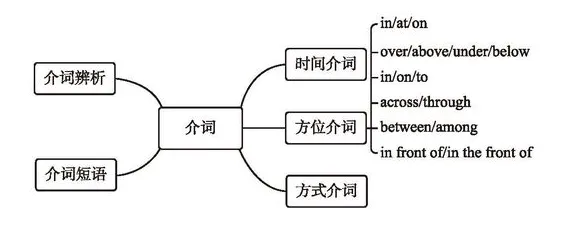 【学习资料】初中阶段 英语 人教版 中考 提分冲刺 知识汇总——初中英语语法 上 语法思维导图 语法详解 考点 冲刺 期中期末复习-第46张图片-四季读书网 【学习资料】初中阶段 英语 人教版 中考 提分冲刺 知识汇总——初中英语语法 上 语法思维导图 语法详解 考点 冲刺 期中期末复习-第46张图片-四季读书网