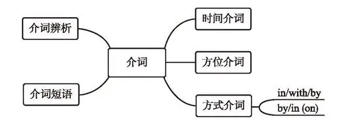 【学习资料】初中阶段 英语 人教版 中考 提分冲刺 知识汇总——初中英语语法 上 语法思维导图 语法详解 考点 冲刺 期中期末复习-第49张图片-四季读书网 【学习资料】初中阶段 英语 人教版 中考 提分冲刺 知识汇总——初中英语语法 上 语法思维导图 语法详解 考点 冲刺 期中期末复习-第49张图片-四季读书网