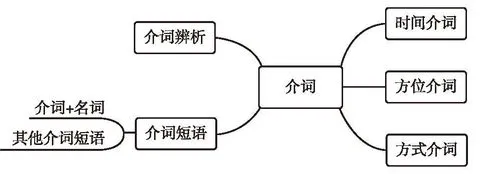 【学习资料】初中阶段 英语 人教版 中考 提分冲刺 知识汇总——初中英语语法 上 语法思维导图 语法详解 考点 冲刺 期中期末复习-第51张图片-四季读书网 【学习资料】初中阶段 英语 人教版 中考 提分冲刺 知识汇总——初中英语语法 上 语法思维导图 语法详解 考点 冲刺 期中期末复习-第51张图片-四季读书网