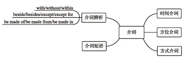【学习资料】初中阶段 英语 人教版 中考 提分冲刺 知识汇总——初中英语语法 上 语法思维导图 语法详解 考点 冲刺 期中期末复习-第53张图片-四季读书网 【学习资料】初中阶段 英语 人教版 中考 提分冲刺 知识汇总——初中英语语法 上 语法思维导图 语法详解 考点 冲刺 期中期末复习-第53张图片-四季读书网