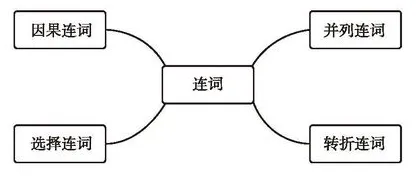 【学习资料】初中阶段 英语 人教版 中考 提分冲刺 知识汇总——初中英语语法 上 语法思维导图 语法详解 考点 冲刺 期中期末复习-第55张图片-四季读书网 【学习资料】初中阶段 英语 人教版 中考 提分冲刺 知识汇总——初中英语语法 上 语法思维导图 语法详解 考点 冲刺 期中期末复习-第55张图片-四季读书网