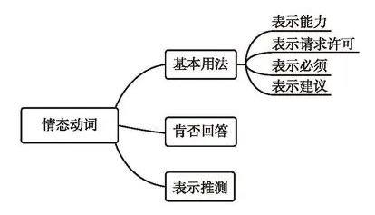 【学习资料】初中阶段 英语 人教版 中考 提分冲刺 知识汇总——初中英语语法 上 语法思维导图 语法详解 考点 冲刺 期中期末复习-第57张图片-四季读书网 【学习资料】初中阶段 英语 人教版 中考 提分冲刺 知识汇总——初中英语语法 上 语法思维导图 语法详解 考点 冲刺 期中期末复习-第57张图片-四季读书网