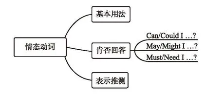 【学习资料】初中阶段 英语 人教版 中考 提分冲刺 知识汇总——初中英语语法 上 语法思维导图 语法详解 考点 冲刺 期中期末复习-第59张图片-四季读书网 【学习资料】初中阶段 英语 人教版 中考 提分冲刺 知识汇总——初中英语语法 上 语法思维导图 语法详解 考点 冲刺 期中期末复习-第59张图片-四季读书网