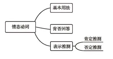 【学习资料】初中阶段 英语 人教版 中考 提分冲刺 知识汇总——初中英语语法 上 语法思维导图 语法详解 考点 冲刺 期中期末复习-第61张图片-四季读书网 【学习资料】初中阶段 英语 人教版 中考 提分冲刺 知识汇总——初中英语语法 上 语法思维导图 语法详解 考点 冲刺 期中期末复习-第61张图片-四季读书网