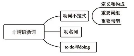 【学习资料】初中阶段 英语 人教版 中考 提分冲刺 知识汇总——初中英语语法 上 语法思维导图 语法详解 考点 冲刺 期中期末复习-第63张图片-四季读书网 【学习资料】初中阶段 英语 人教版 中考 提分冲刺 知识汇总——初中英语语法 上 语法思维导图 语法详解 考点 冲刺 期中期末复习-第63张图片-四季读书网